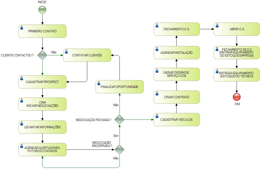 fluxo operacional 01