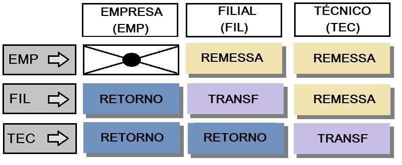 remessa equipamentos 02